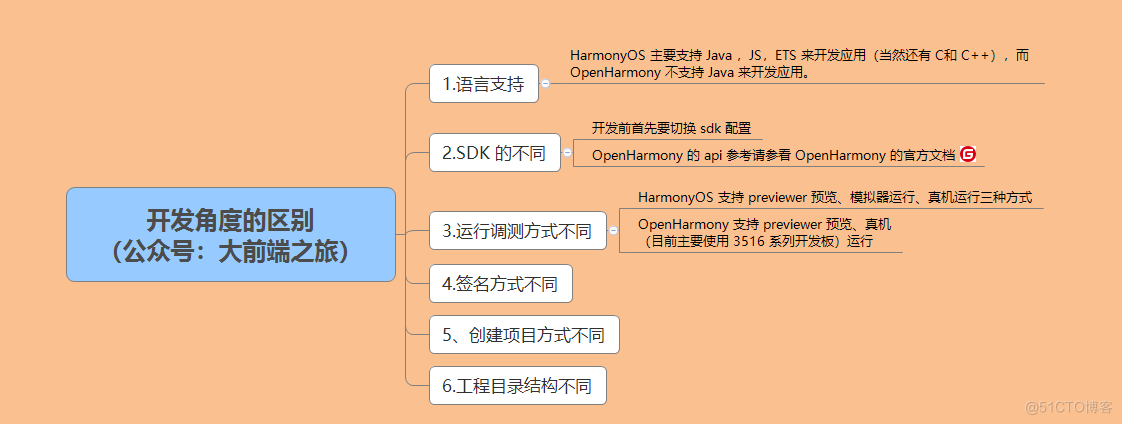 OpenHarmony和HarmonyOS有什么区别？_java