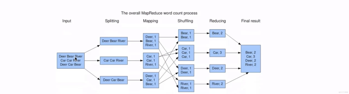 MapReduce编程模型和计算框架_mapreduce_07