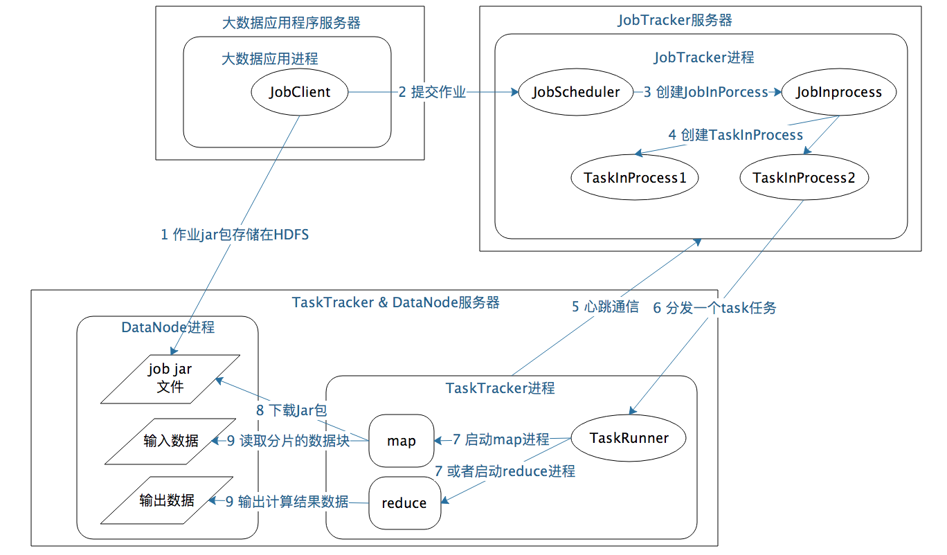 MapReduce编程模型和计算框架_数据_11