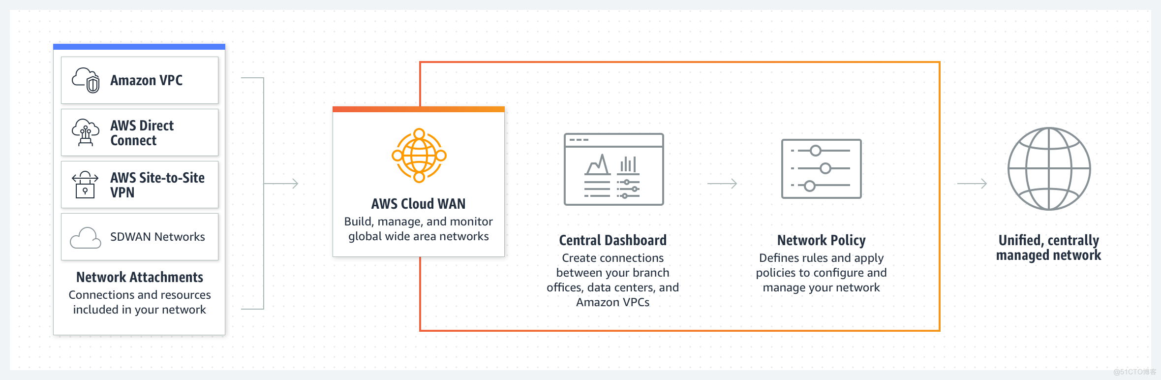 使用 Amazon Cloud WAN 构建您的全球网络（内含免费套餐申请入口）_数据中心_07