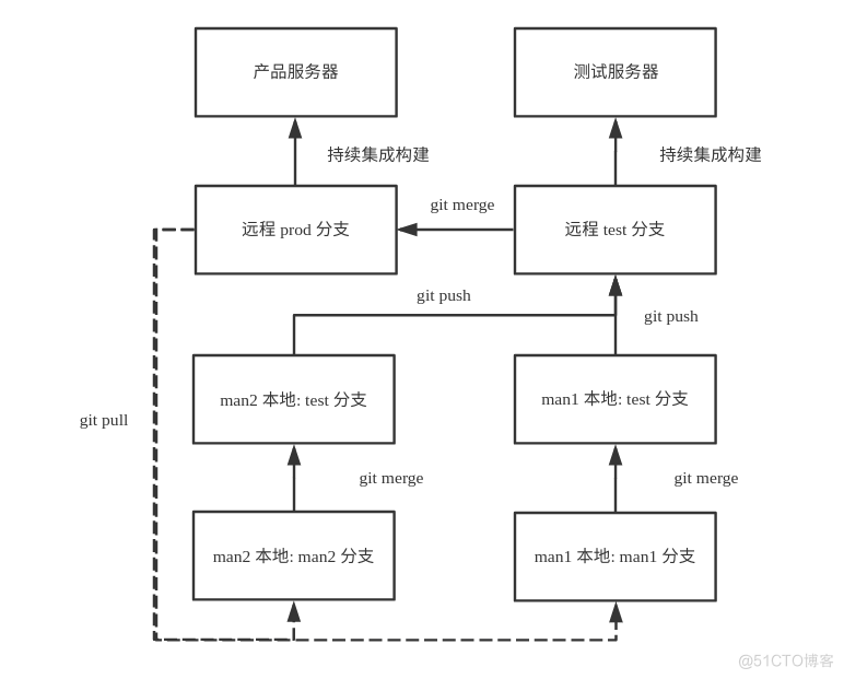 利用git 进行多人协作开发_服务器_04