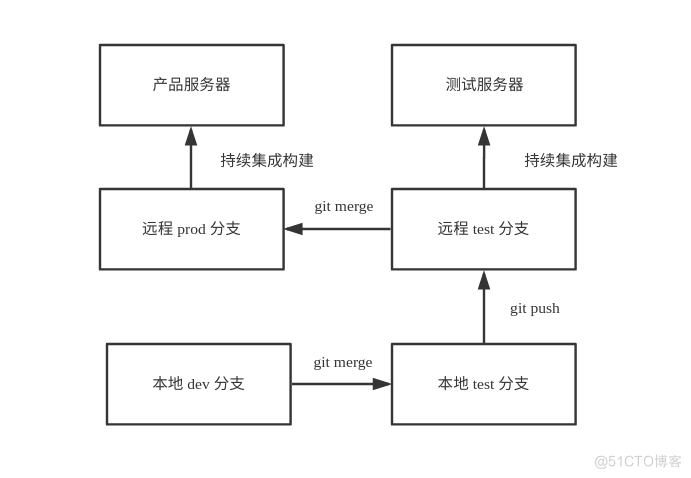 利用git 进行多人协作开发_持续集成_03