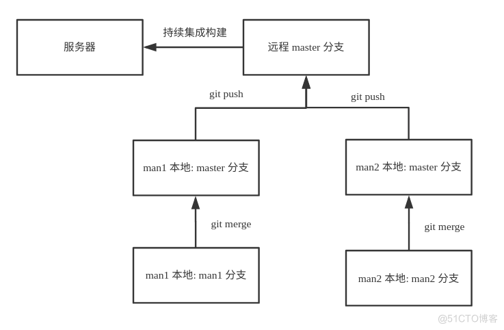 利用git 进行多人协作开发_服务器_02