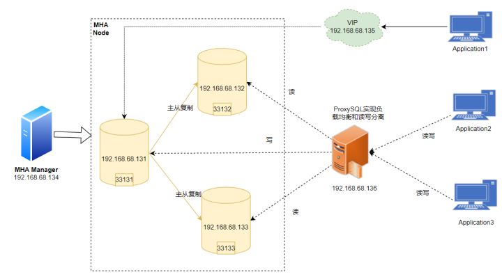 如何利用MHA+ProxySQL实现读写分离和负载均衡_sql