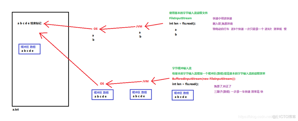 Java_缓冲流、转换流、序列化流、打印流使用案例_缓冲流