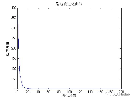 【粒子群算法】基于粒子群算法求解函数极值问题含Matlab源码_初始化_03