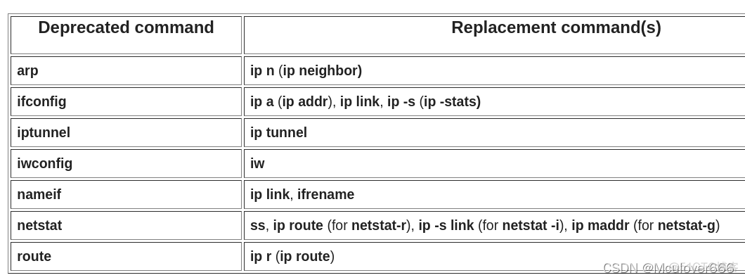 Arch LInux | 网络管理工具iproute2（网络接口、ip地址、路由表）_ip