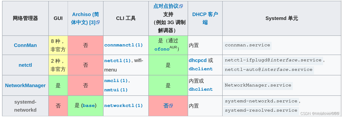 Arch LInux | 网络管理工具iproute2（网络接口、ip地址、路由表）_archlinux_05