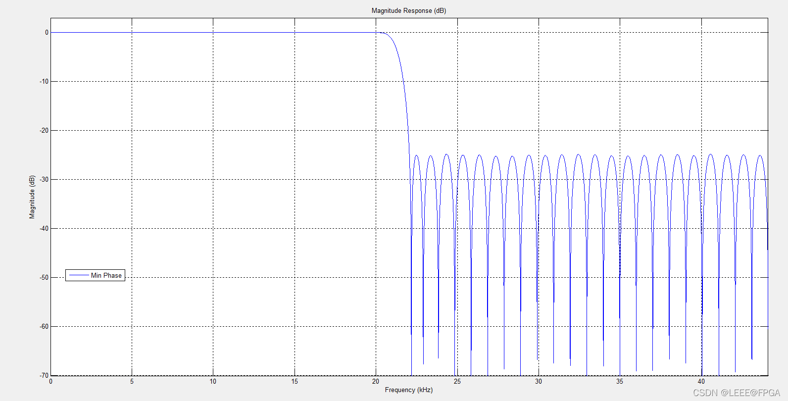 matlab mini phase 滤波器的设计_matlab_03