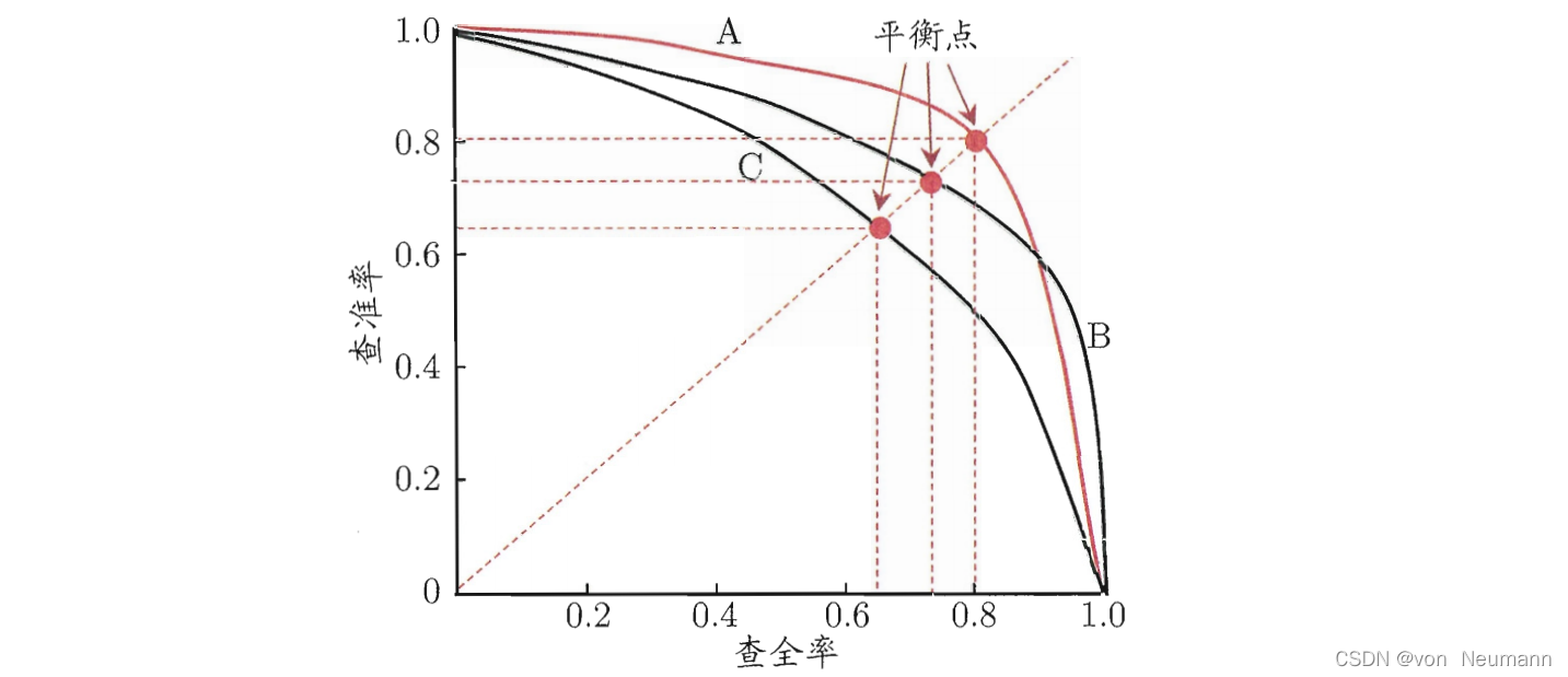 深入理解机器学习——机器学习模型的性能度量_性能度量_02