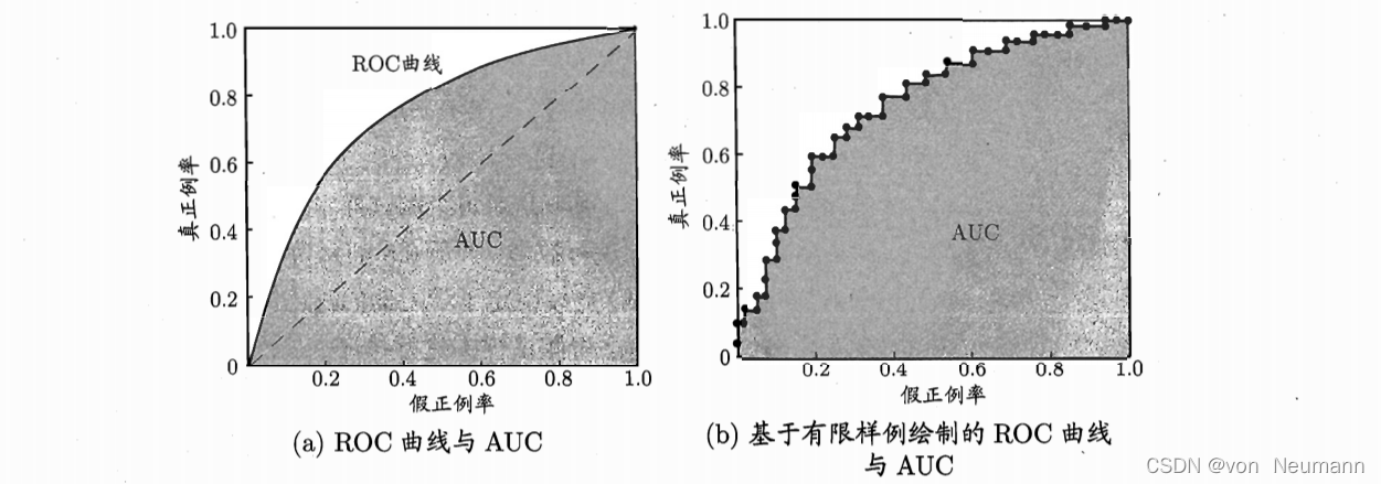 深入理解机器学习——机器学习模型的性能度量_ROC_03