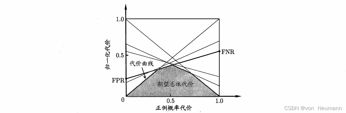 深入理解机器学习——机器学习模型的性能度量_机器学习_05