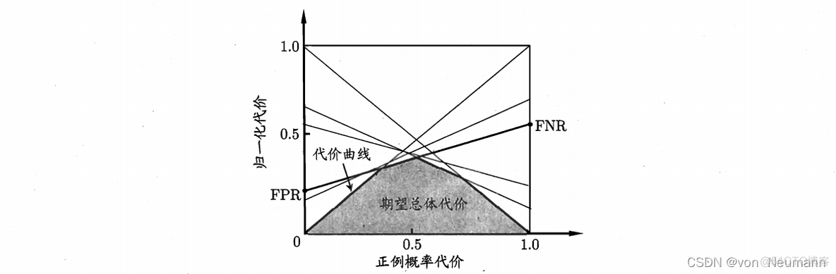 深入理解机器学习——机器学习模型的性能度量_精度_05