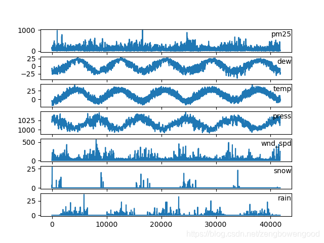 LSTM多变量时间序列预测_LSTM_04