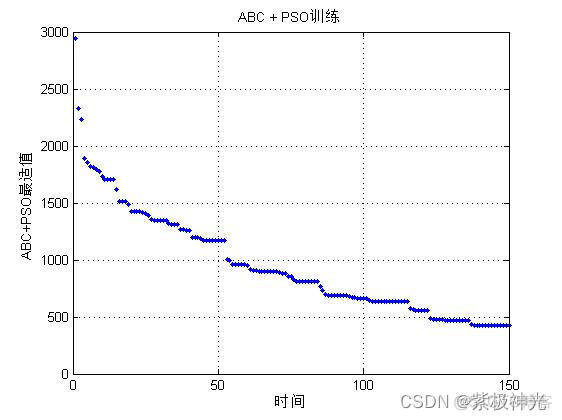 【路径规划】基于matlab人工蜂群优化粒子群算法求解最短路径规划问题【含Matlab源码 124期】_优化算法_07