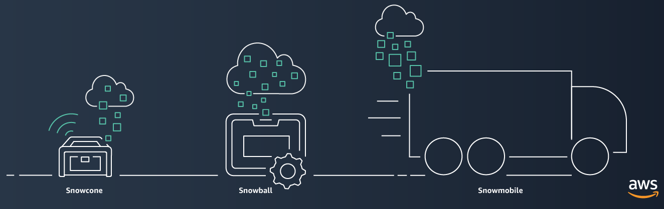 AWS — AWS Snow 系列_数据传输