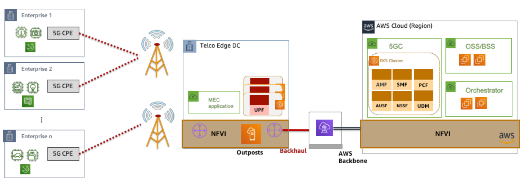 AWS — AWS 上的 5G 专网部署模式_5g