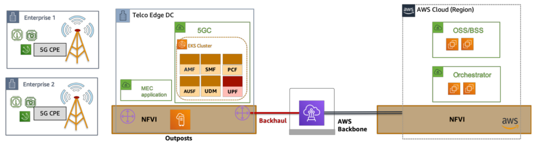 AWS — AWS 上的 5G 专网部署模式_AWS_02