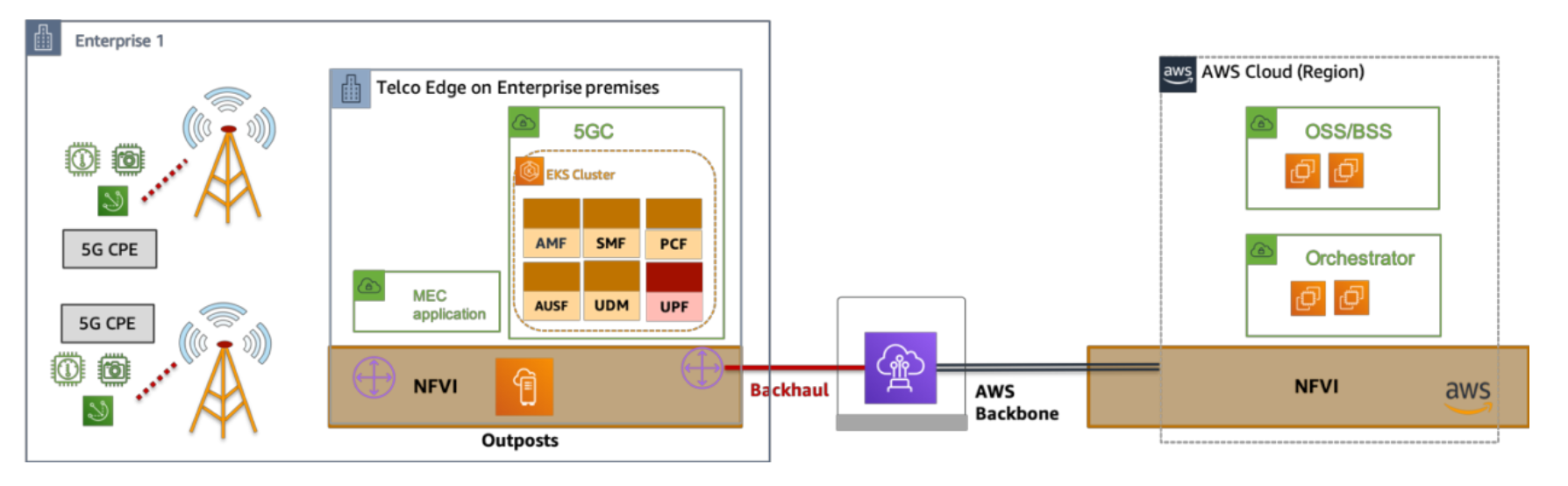 AWS — AWS 上的 5G 专网部署模式_网络资源_03