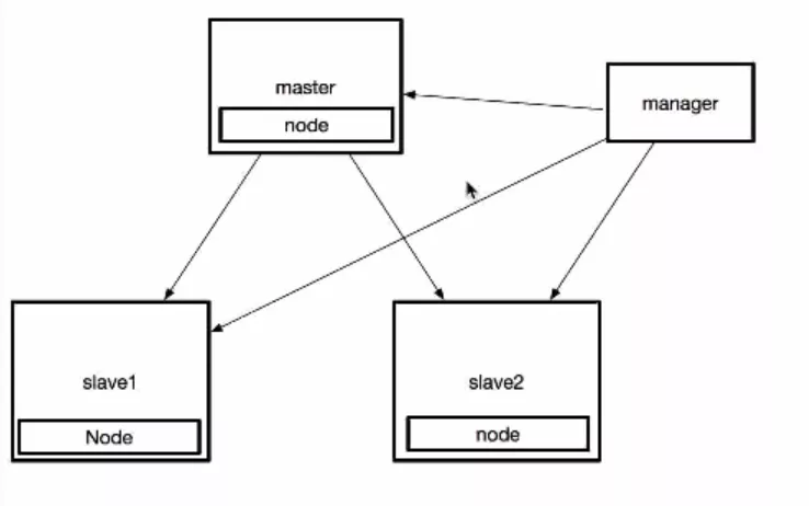 MySQL高可用架构MHA_高可用