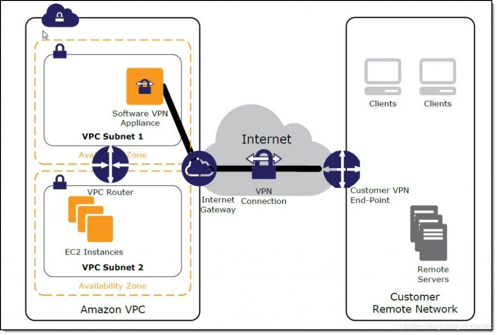 AWS — AWS VPC 虚拟专用云_VPC