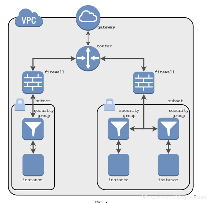 AWS — AWS VPC 虚拟专用云_私有云_03