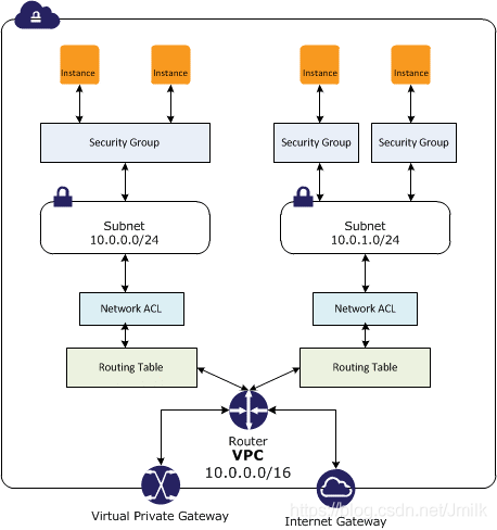 AWS — AWS VPC 虚拟专用云_私有云_05