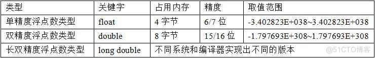 C语言入门基础内容篇-基本数据类型_C语言_03