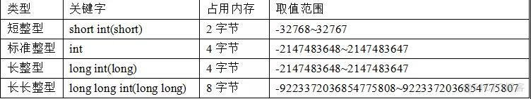 C语言入门基础内容篇-基本数据类型_C/C+++