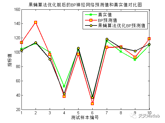 【BP预测】基于果蝇算法优化BP神经网络实现数据预测附matlab代码_迭代_04