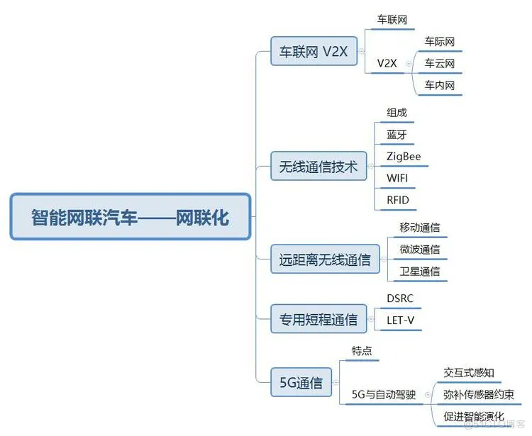 万字详解车路协同、C-V2X通信协议(下）-汽车开发者社区