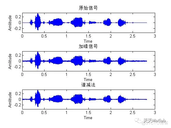 【语音去噪】基于维纳+卡尔曼+谱减法实现语音去噪含Matlab源码_去噪_03
