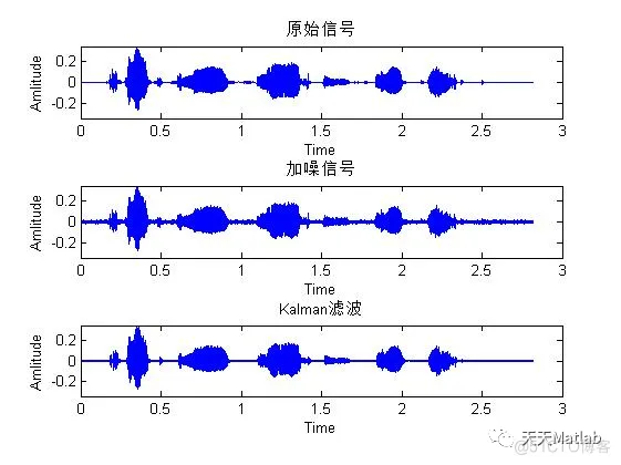 【语音去噪】基于维纳+卡尔曼+谱减法实现语音去噪含Matlab源码_卡尔曼滤波