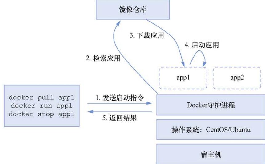 #yyds干货盘点#Docker的基础知识(1)_docker_03