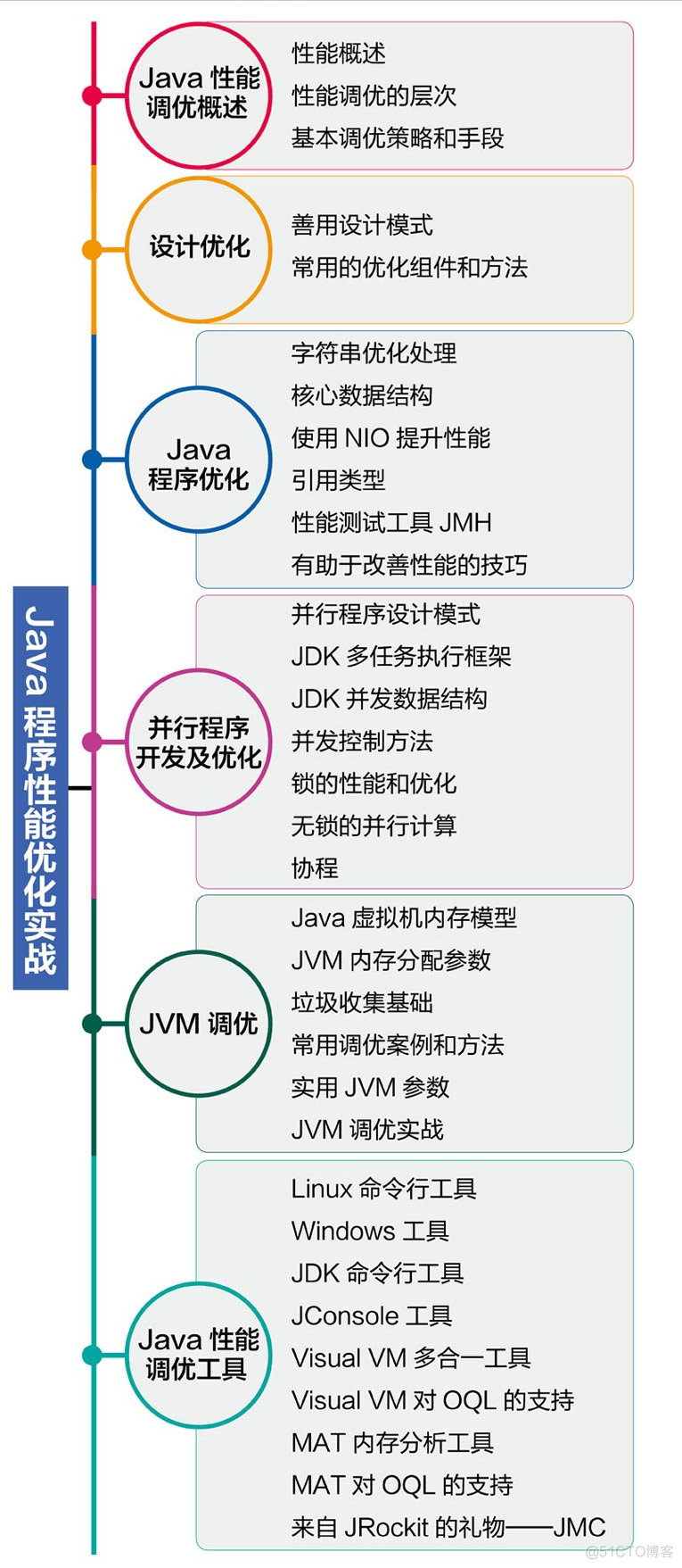 Github一夜爆火，字节内部人手一份的Java性能优化小册魅力何在_深度学习