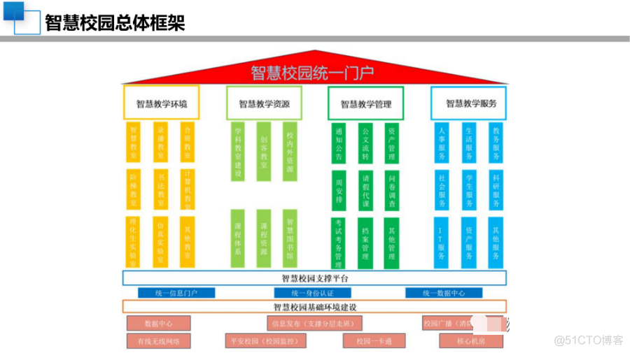 40页PPT|中小学智慧校园顶层设计规划方案（附PPT下载）_java_03