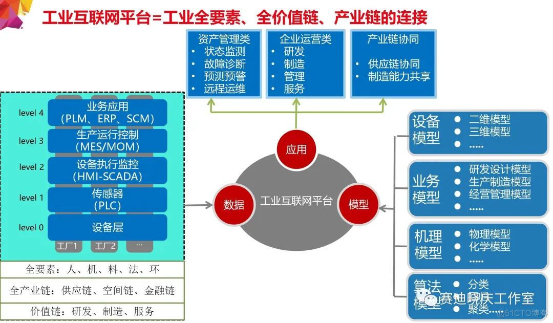 把“工业互联网”讲的最透的一篇文章_数据分析_13