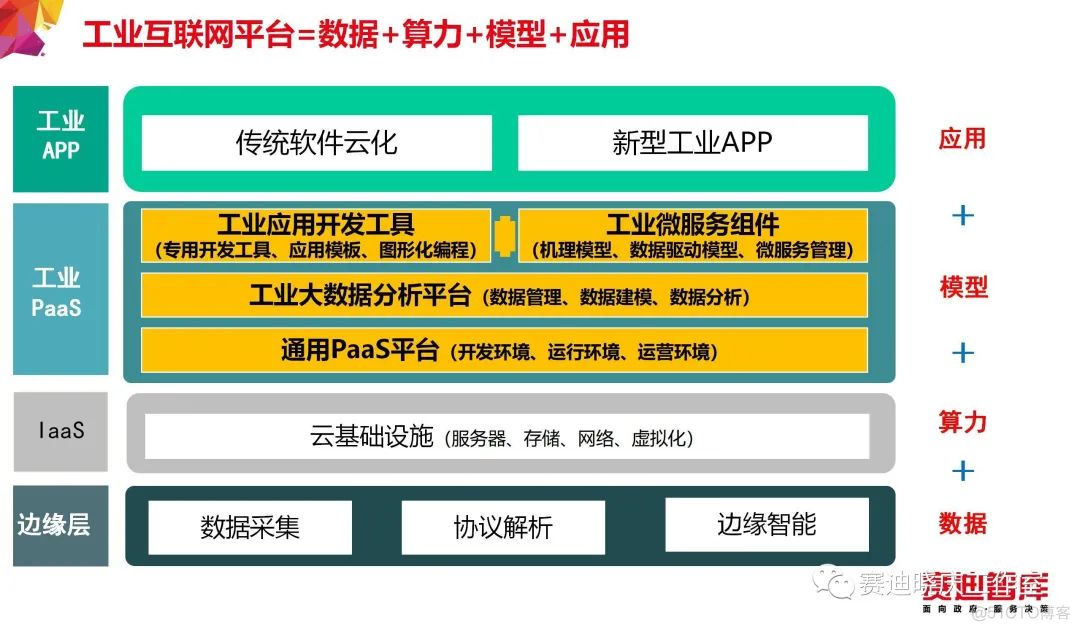 把“工业互联网”讲的最透的一篇文章_人工智能_17