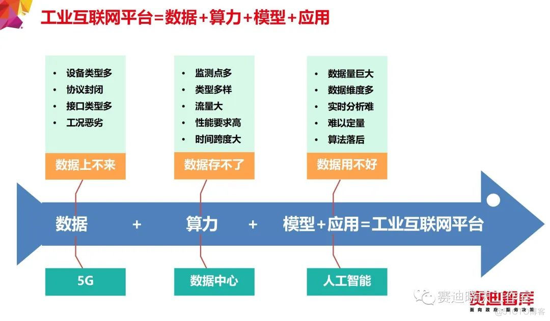 把“工业互联网”讲的最透的一篇文章_数据分析_19