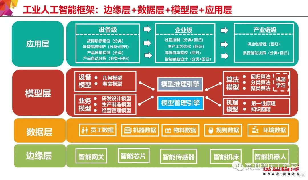 把“工业互联网”讲的最透的一篇文章_人工智能_28