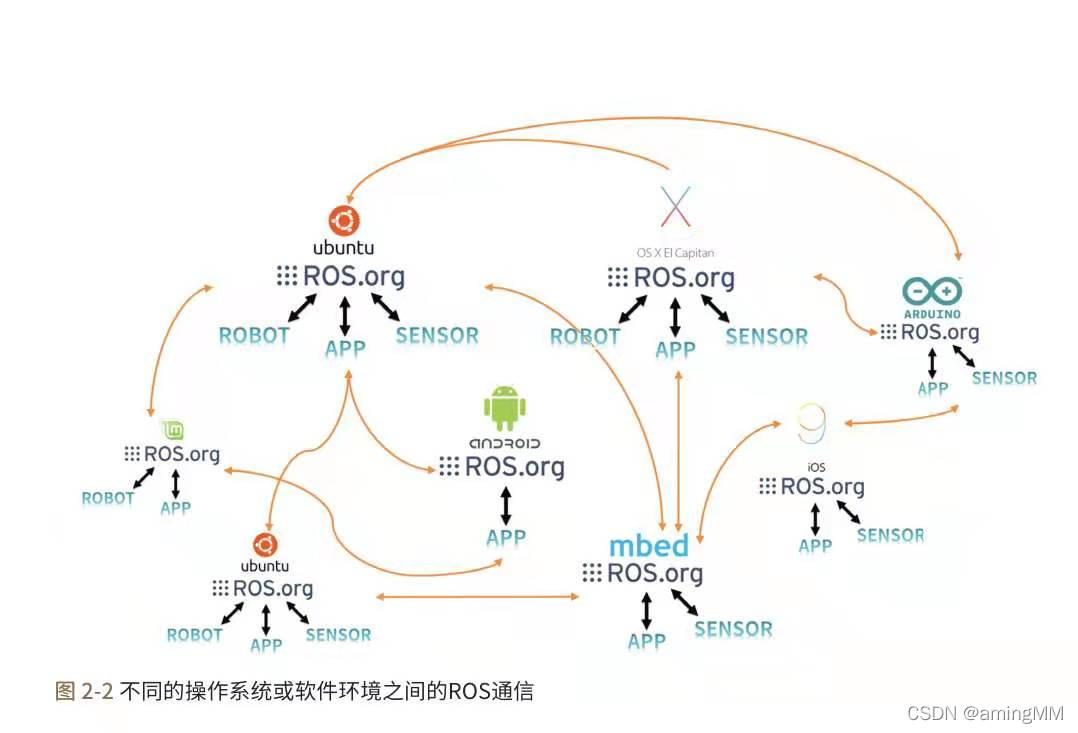 Ros机器人/物联网操作系统_自动驾驶_06