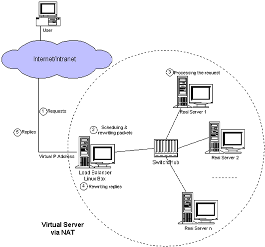 负载均衡集群介绍&LVS介绍&LVS调度算法&LVS NAT模式搭建_iptables