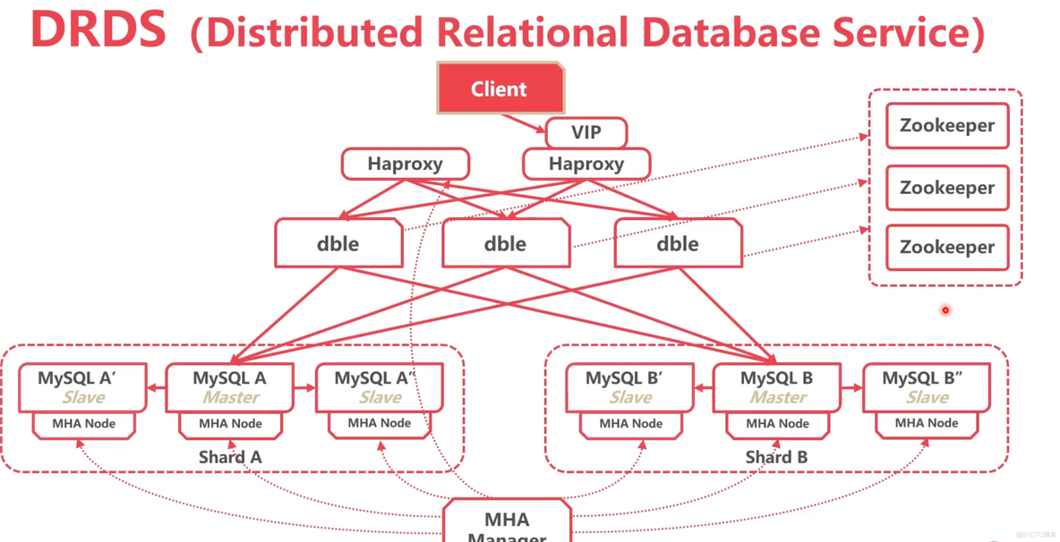 三高Mysql - 搭建“三高”架构之扩展与切换_后端_15