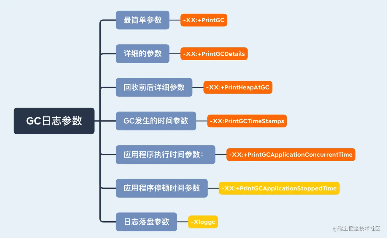 虚拟机系列：搞懂虚拟机的日志和日志参数_垃圾收集器