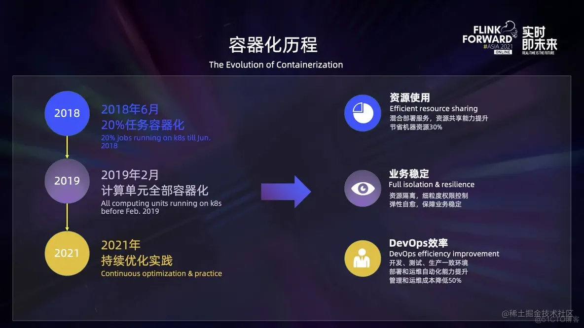 Flink on K8s 在京东的持续优化实践_大数据_02