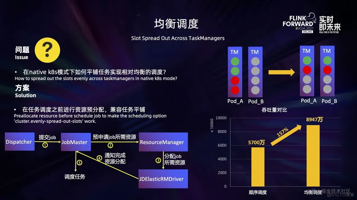 Flink on K8s 在京东的持续优化实践_重启_12