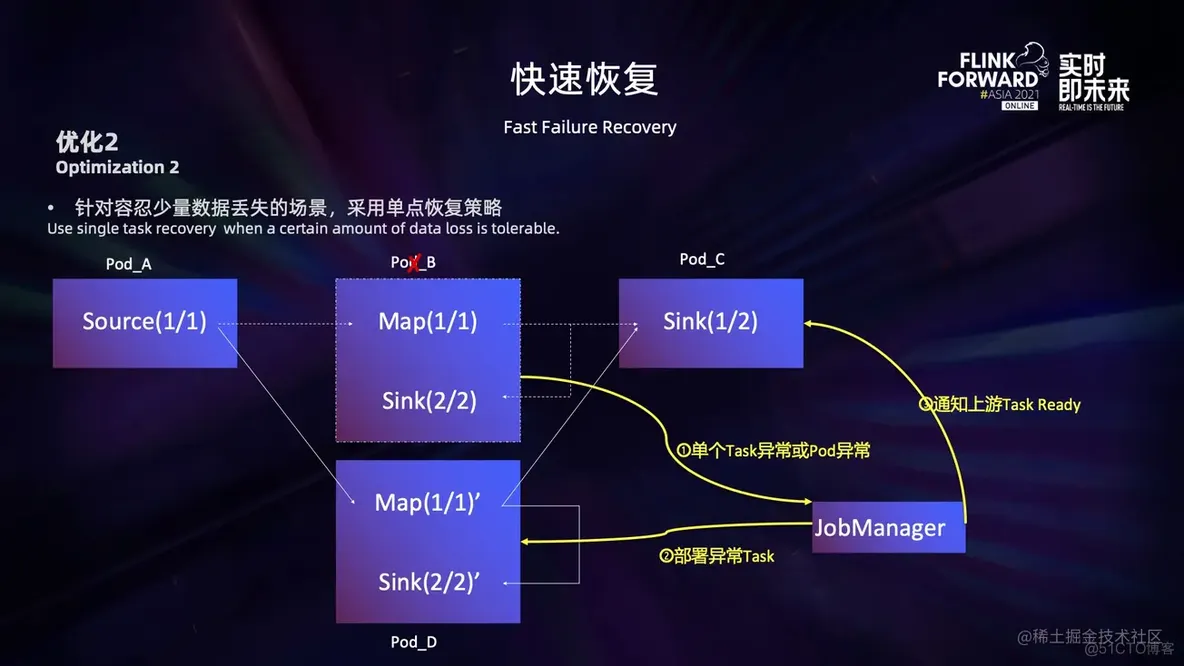 Flink on K8s 在京东的持续优化实践_重启_15