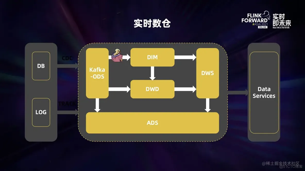 Apache Flink 在斗鱼的应用与实践_数据_17