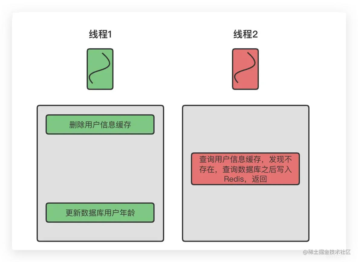 Redis与数据库的数据一致性问题_缓存_05