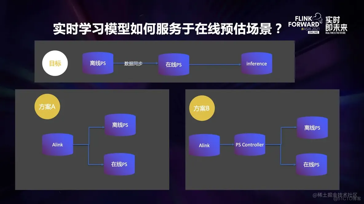 Alink、Tensorflow on Flink 在京东的应用_数据_09